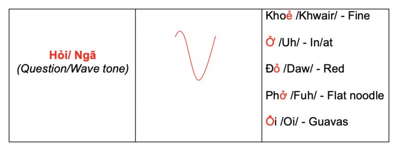 tone table 3.1