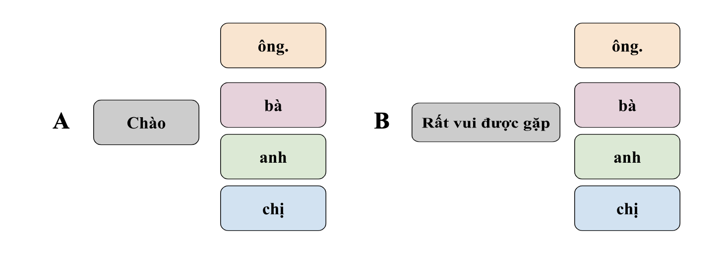 Book 1: Unit 1 - Xin lỗi, anh tên là gì? (Excuse me, what is your name?) 5 JERkVeE