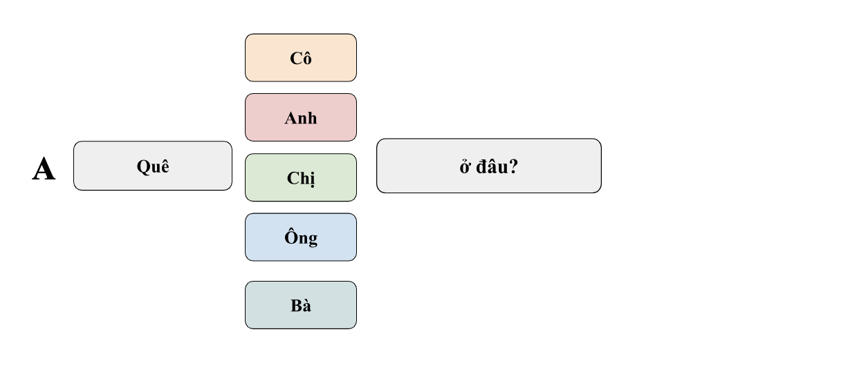 Book 1: Unit 2.1- Quê em ở đâu? (Where is your hometown?) 4 3ohjNYK