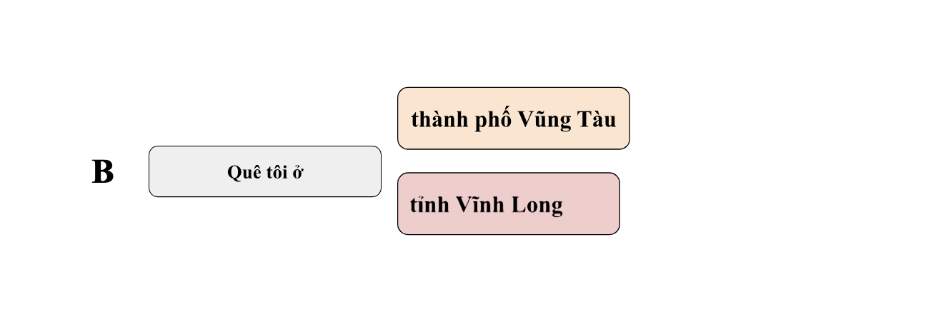 Book 1: Unit 2.1- Quê em ở đâu? (Where is your hometown?) 5 amnnW62