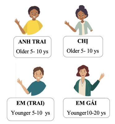 Conversation: Chào hỏi- Greeting 3 pronoun 2