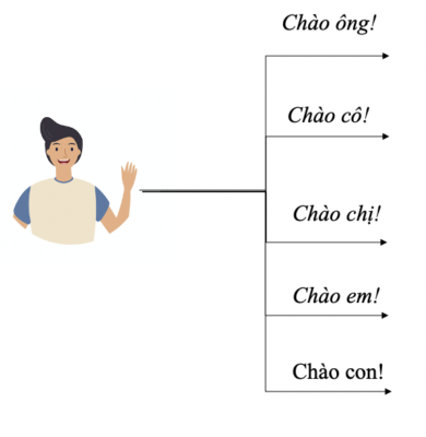Conversation: Chào hỏi- Greeting 5 pronoun 6