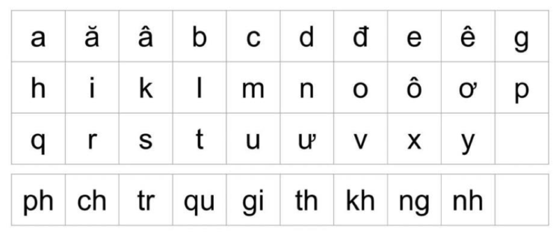 Vietnamese Alphabet 2 alphabet