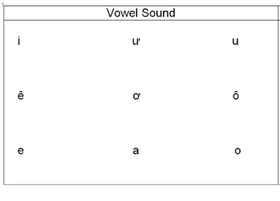 Vietnamese Alphabet 3 basic vowels