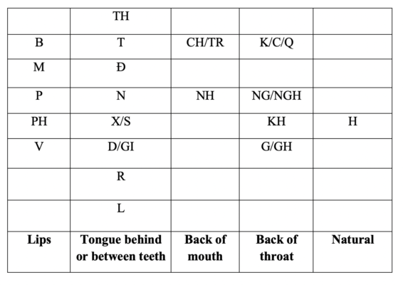 Vietnamese Alphabet 13 consonant table