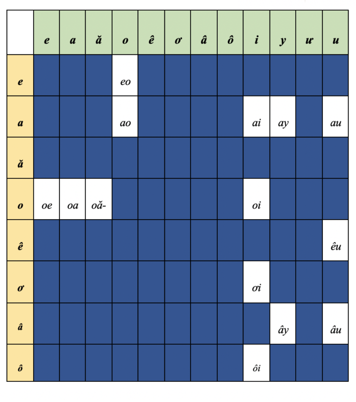 Syllable (Vowels with vowels) 2 rhymes new 1