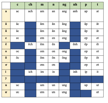 Syllable (Vowels with consonants) 3 syllable 2
