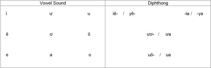 Pronunciation: Diphthong (Compound vowels) with Examples 2 diphthong