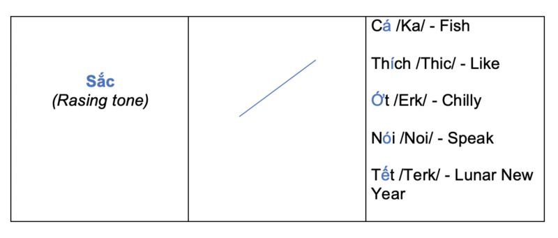The tonal system 7 tone table 4.1