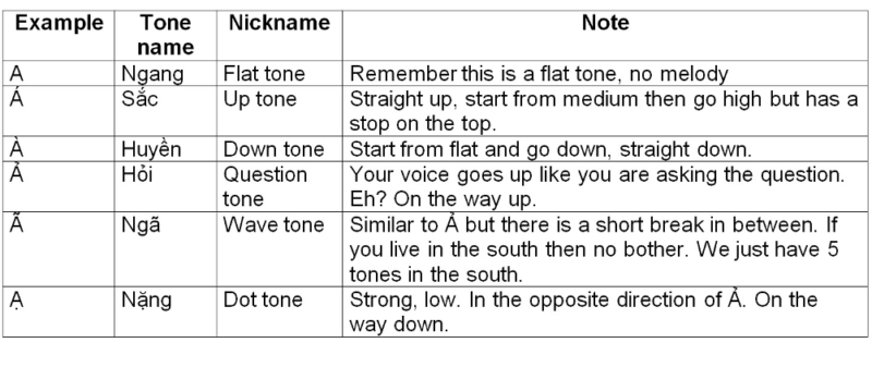 The tonal system 2 tone table