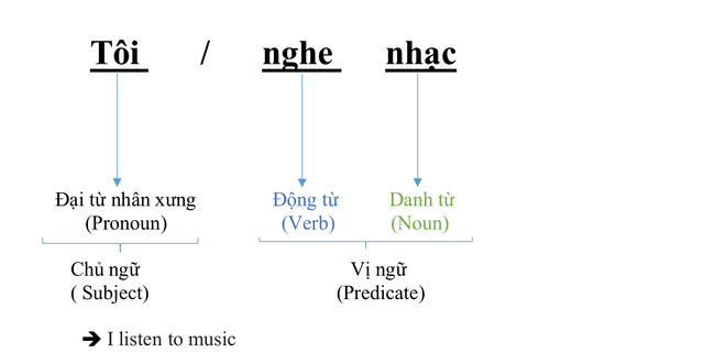 Động từ cơ bản (Basic Verb) 5 verb-grammar