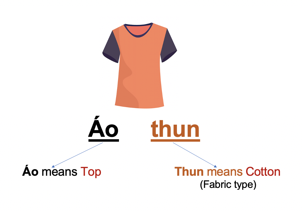 Danh từ chỉ Đồ Vật : Quần áo - Thời trang (Clothing- Fashion) 43 9oBSo75