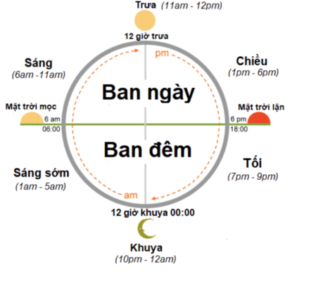 Danh từ chỉ thời gian: Time (Ngày/ tháng/ năm) 10 day night