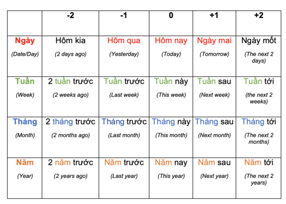 Danh từ chỉ thời gian: Time (Ngày/ tháng/ năm) 20 hom nay