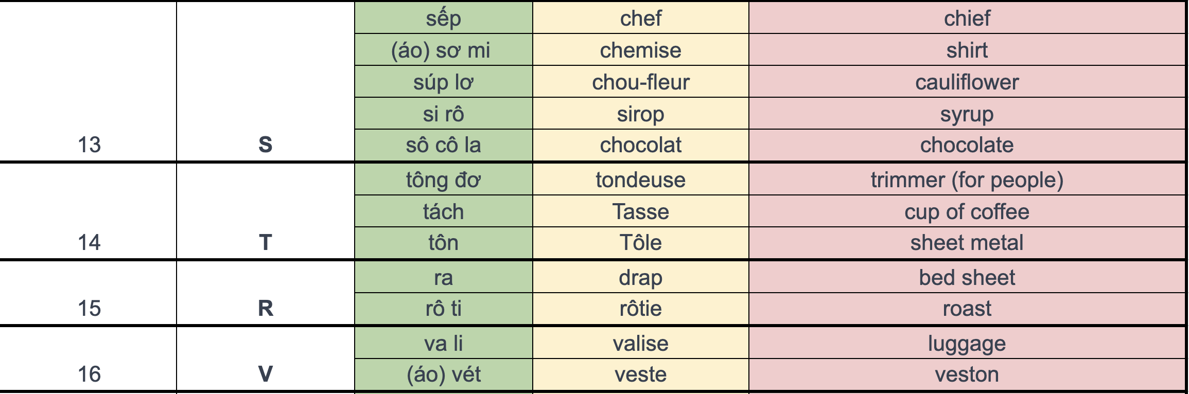 Vocabulary: A list of 50 Vietnamese words borrowed from French 5 1svehJg