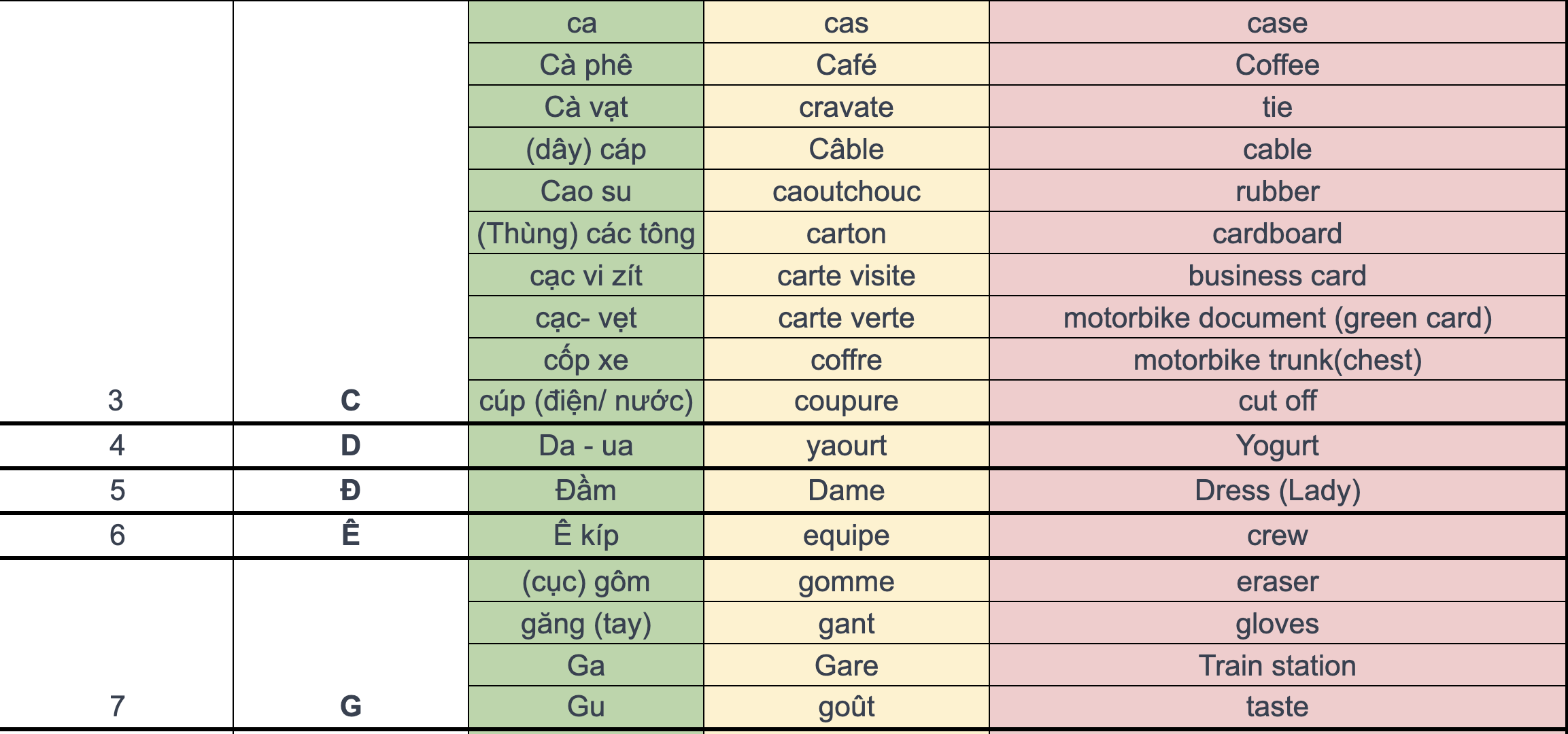 Vocabulary: A list of 50 Vietnamese words borrowed from French 3 Vsh1RdA