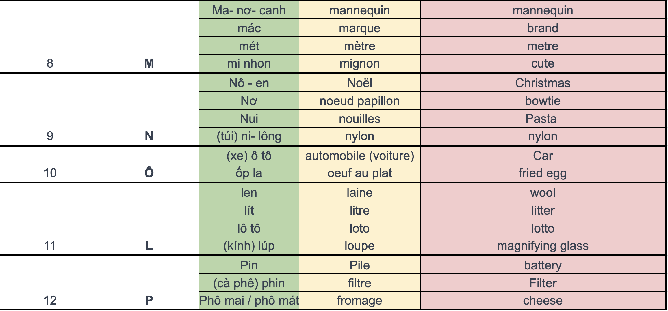Vocabulary: A list of 50 Vietnamese words borrowed from French 4 cFYpwZi