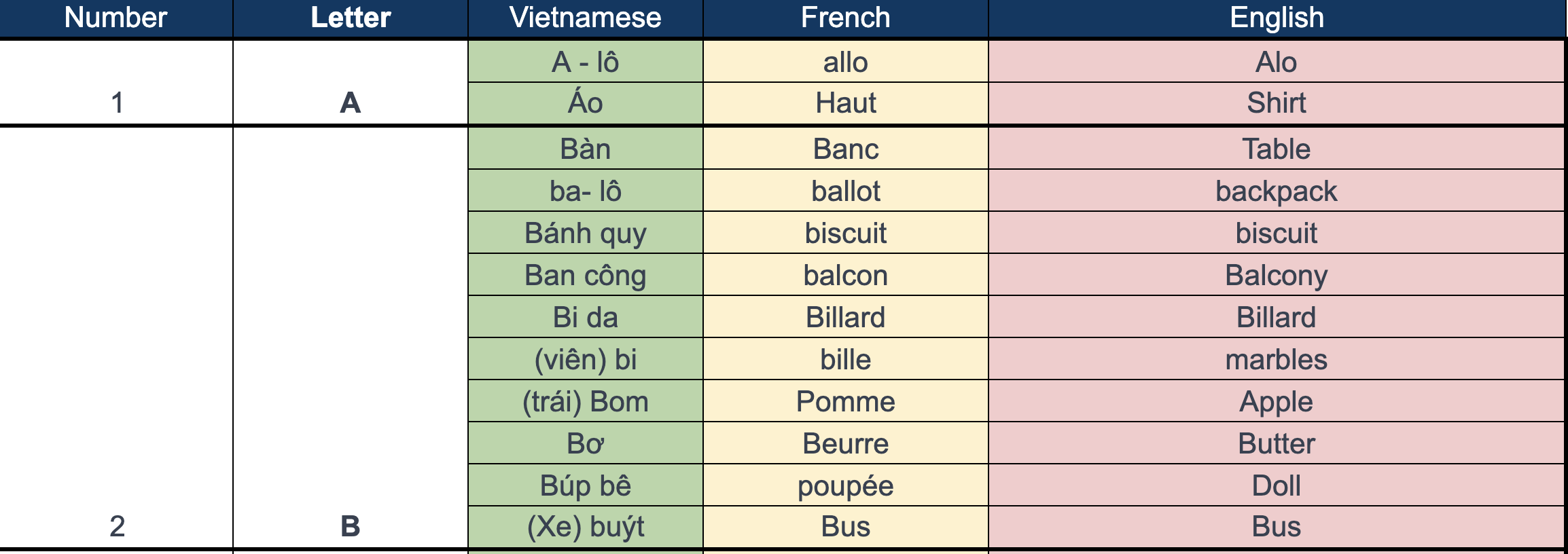 Vocabulary: A list of 50 Vietnamese words borrowed from French 2 lYcJVBr