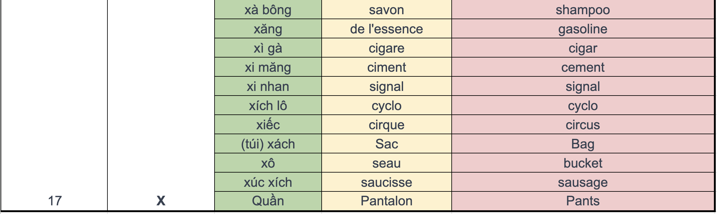 Vocabulary: A list of 50 Vietnamese words borrowed from French 6 tlNqS7c