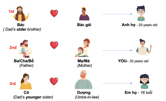 Gia đình và Họ hàng (Family and Relative) 12 cousin exp