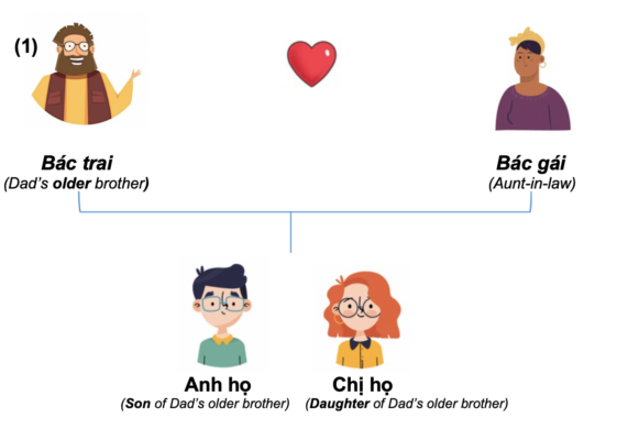 Gia đình và Họ hàng (Family and Relative) 9 family bac
