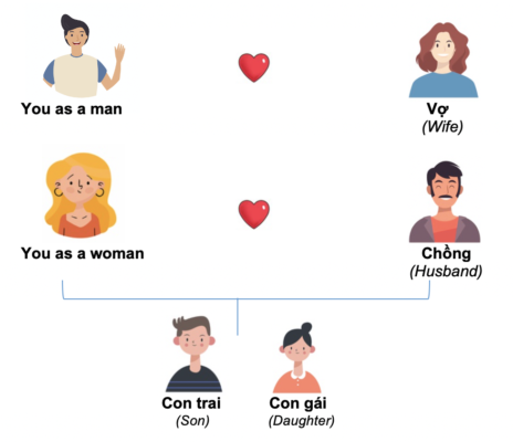 Gia đình và Họ hàng (Family and Relative) 4 family table 1