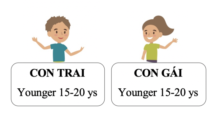 Đại từ nhân xưng: Pronoun 5 pronoun 3