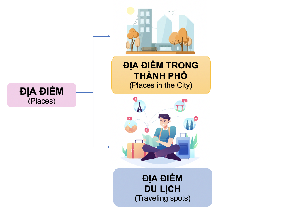 Danh từ Cụ thể (Concrete Noun) - Địa điểm (Places) 2 09iopEs