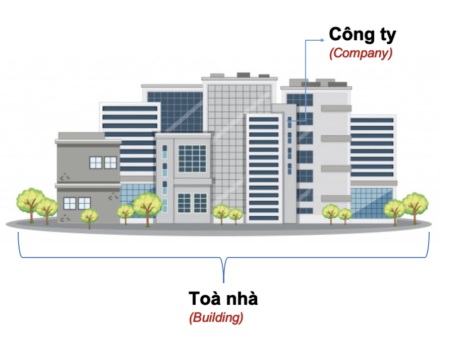 Danh từ Cụ thể (Concrete Noun) - Địa điểm (Places) 20 s4OCLIf