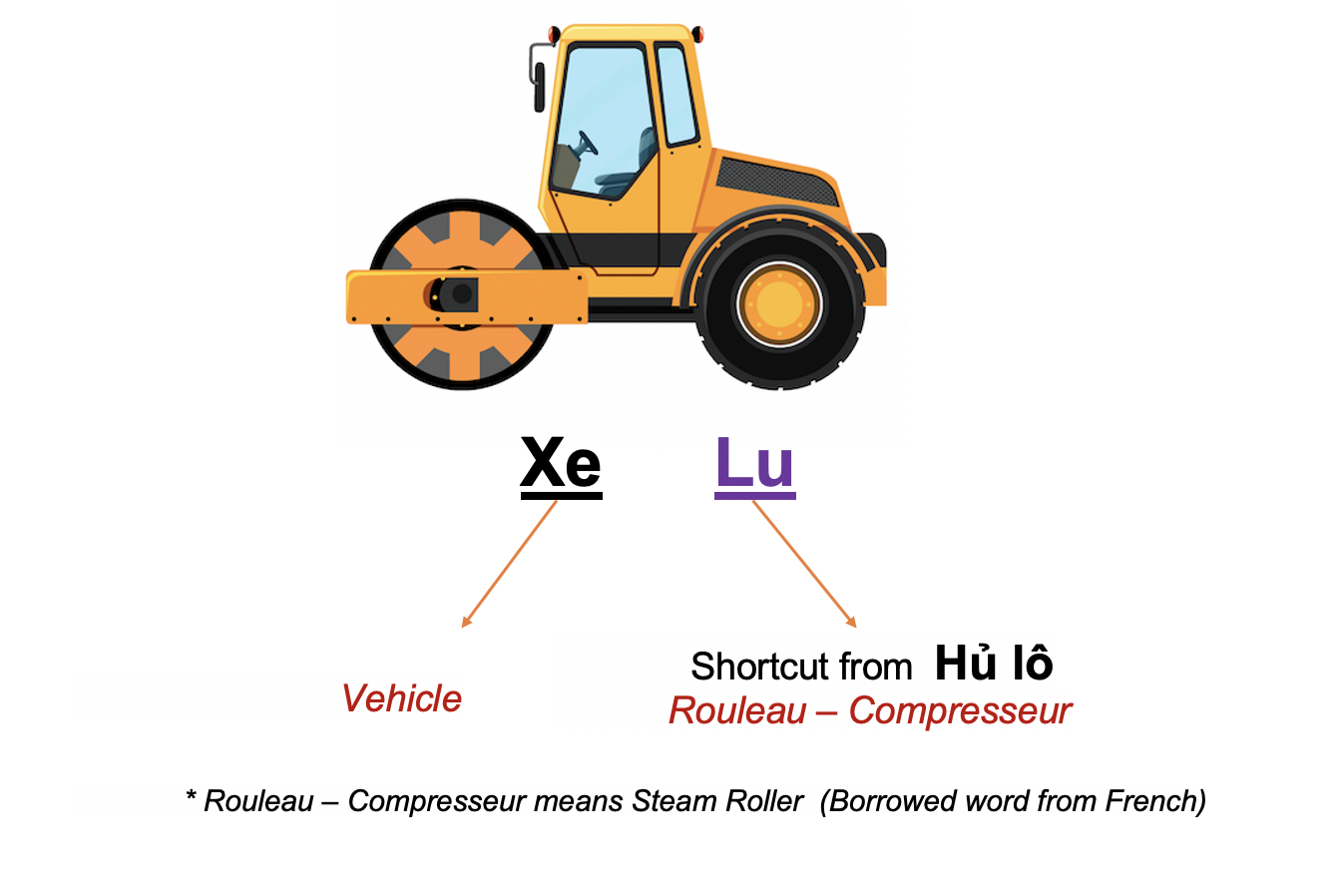 Danh từ Cụ thể (Concrete noun) - Phương tiện giao thông (Transport) 18 ACSZrdX
