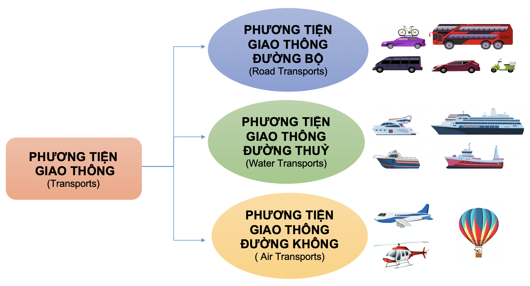 Danh từ Cụ thể (Concrete noun) - Phương tiện giao thông (Transport) 2 Ka1CzOG