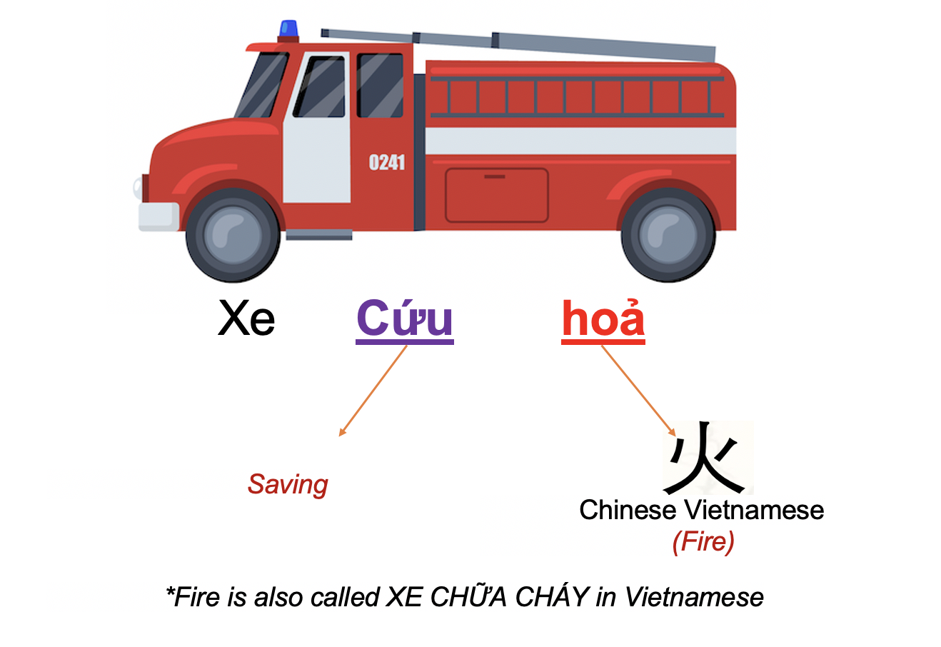 Danh từ Cụ thể (Concrete noun) - Phương tiện giao thông (Transport) 13