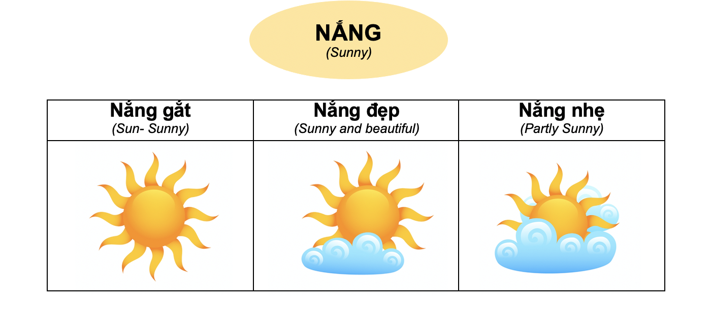 Danh từ Cụ thể (Concrete noun)- Danh từ chỉ Thiên nhiên (Nature) 5 11s60h6