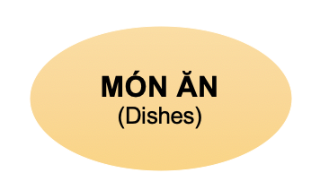 Danh từ chỉ Đồ vật: Món ăn (Processed Food) 2 IdJYu2T