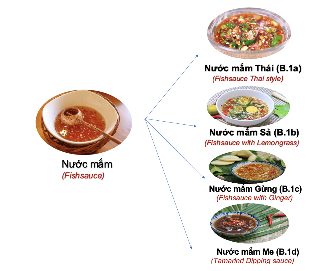 Danh từ chỉ Đồ vật: Món ăn (Processed Food) 55 Pb5WS1X