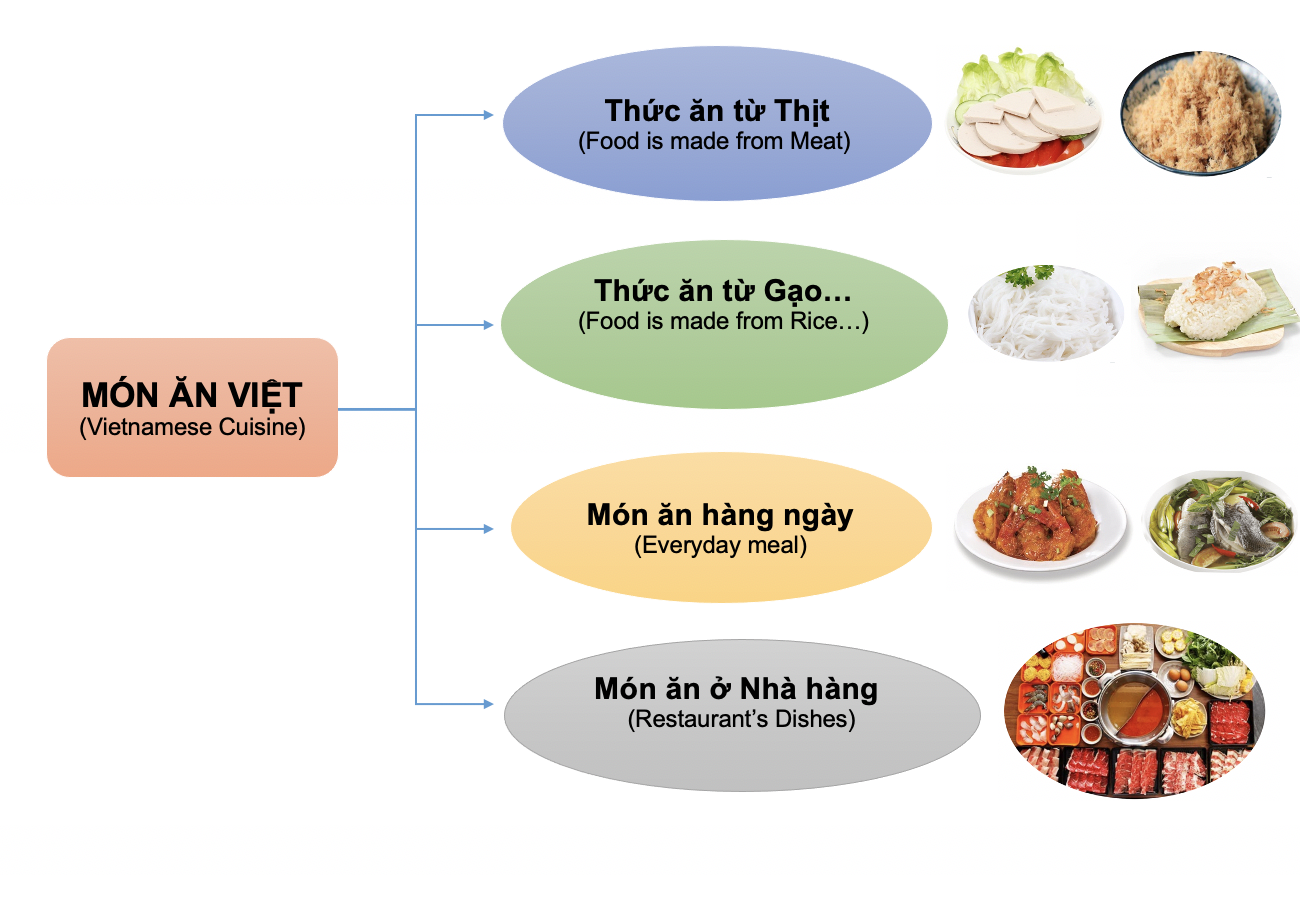 Danh từ chỉ Đồ vật: Món ăn (Processed Food) 42 hgOESZ7